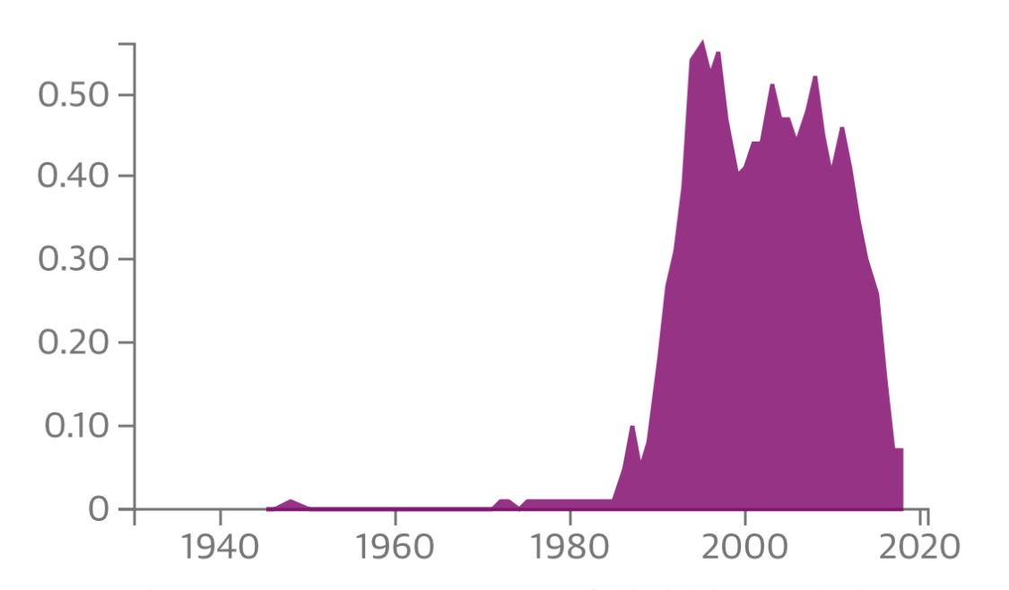 Most popular Australian names 19232023 fun graphs etc Baby Names