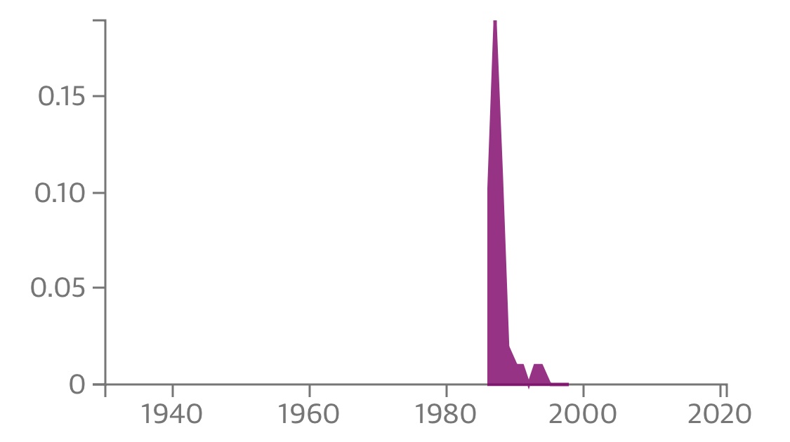 Most popular Australian names 19232023 fun graphs etc Baby Names