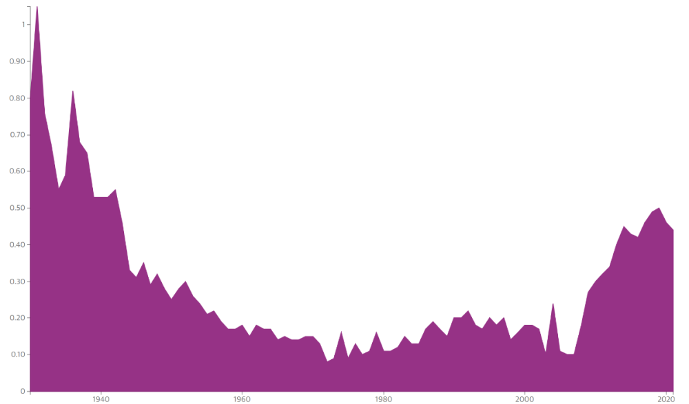 Most popular Australian names 19232023 fun graphs etc Baby Names Everybump Parenting